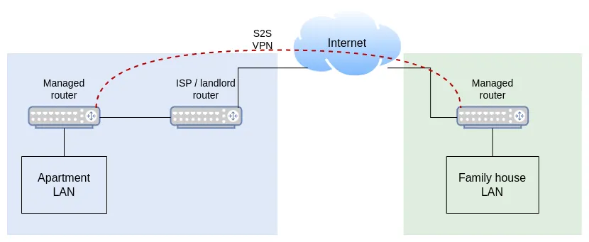 S2S VPN
